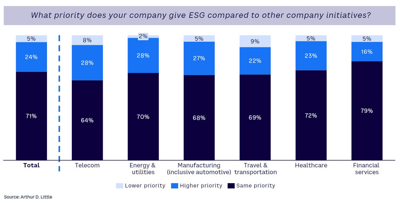 Figure 16. Priority given to ESG compared to other corporate initiatives