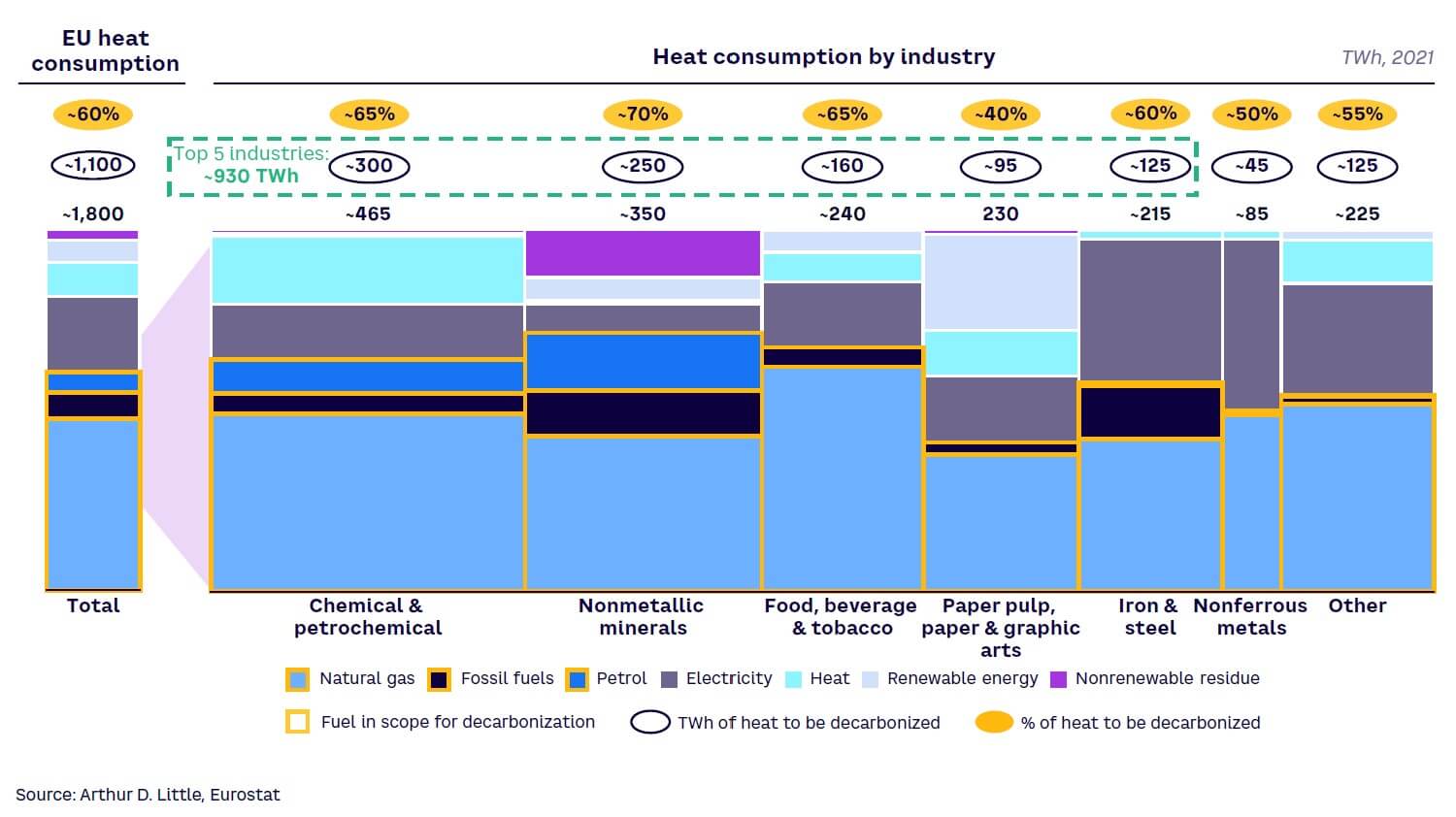 Figure 2. EU heat consumption by industry